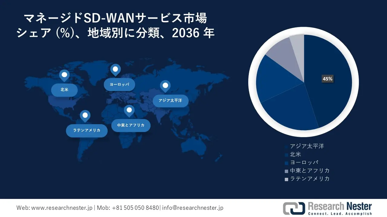 Managed SD-WAN Services Market Survey